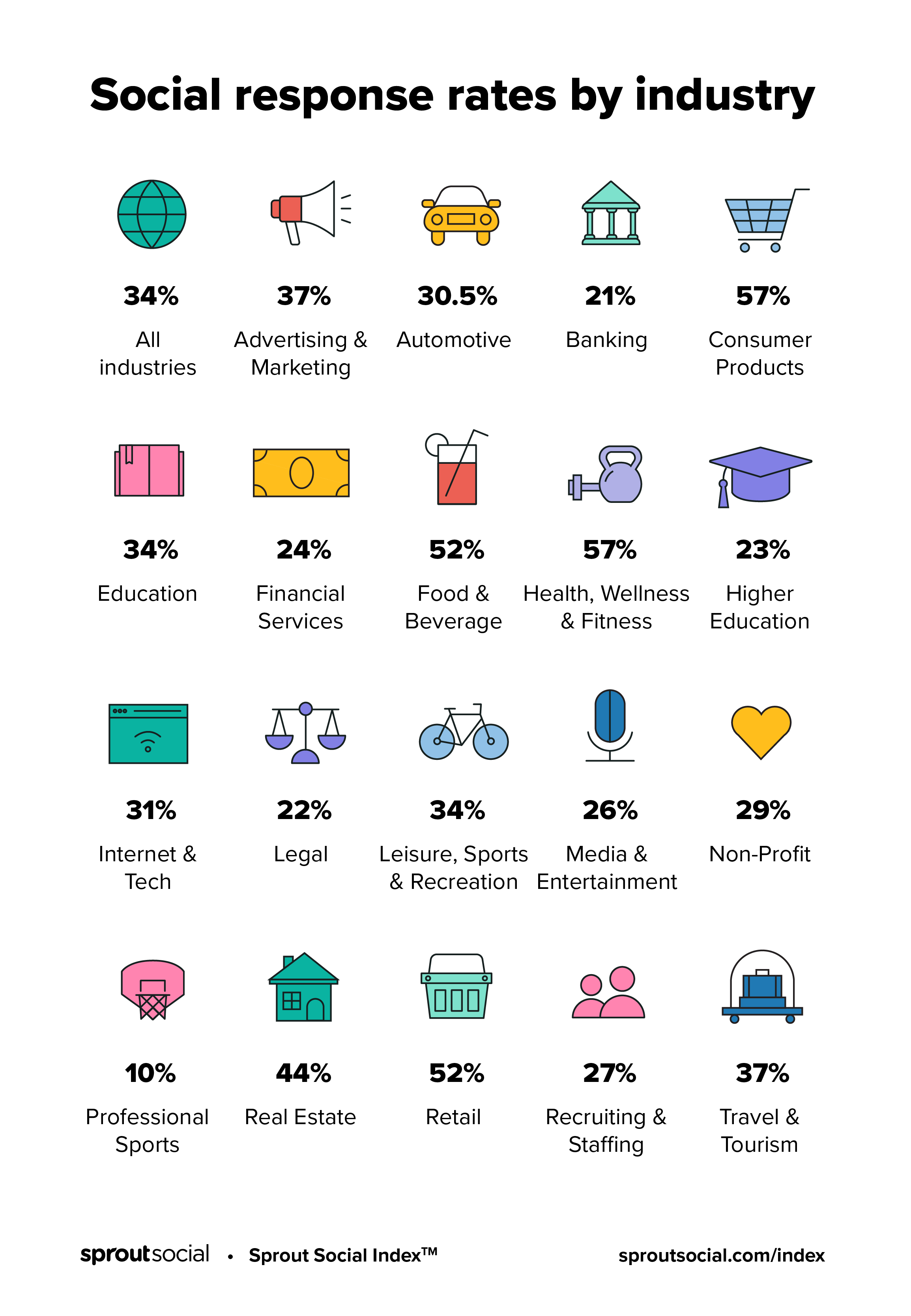 A graphic representation of social media response rates by industry. The consumer products, health, wellness and fitness, retail and food and beverage industries are leading response rates by responding to over 50% all incoming customer messages.