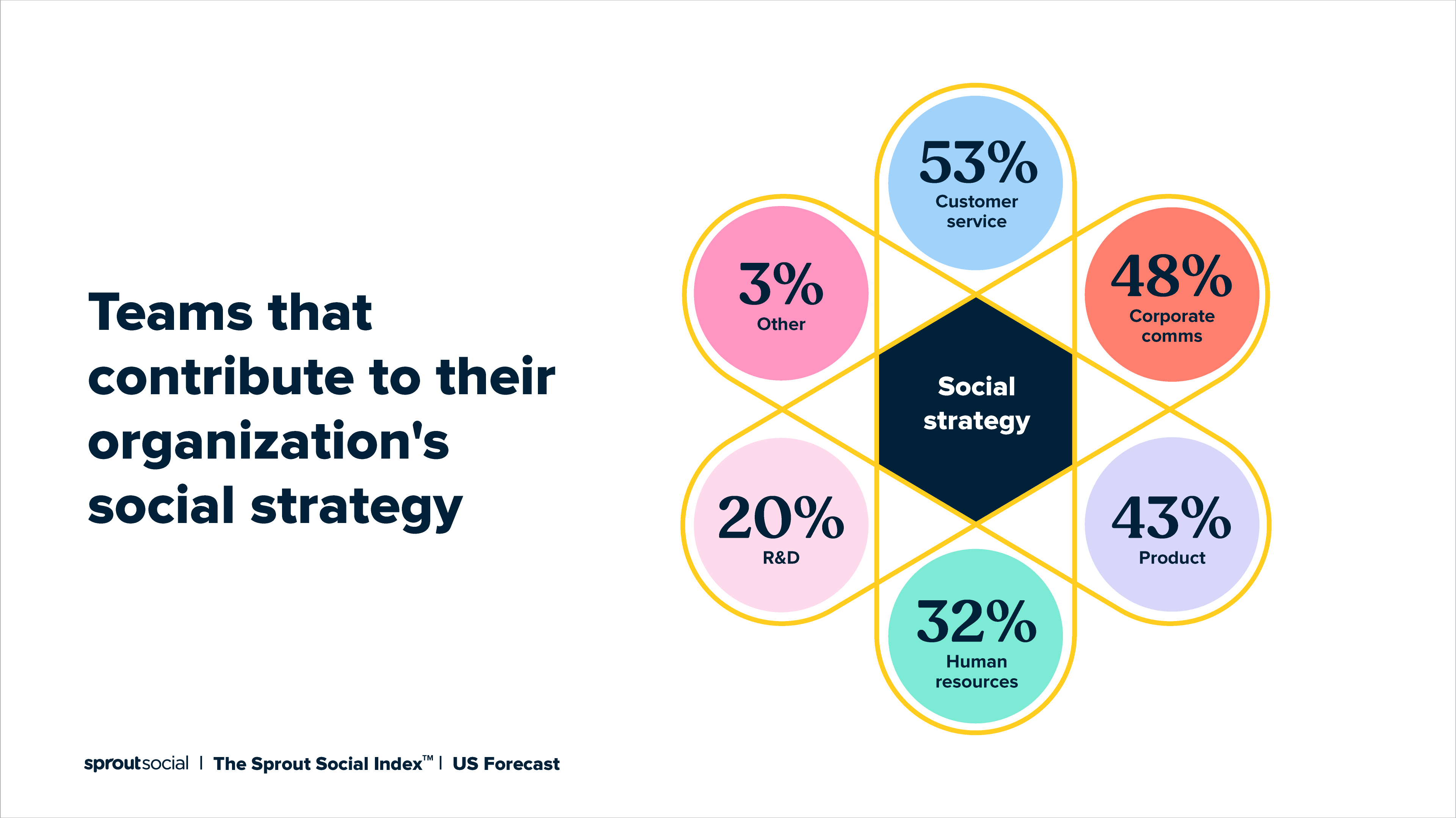 An infographic sharing the teams that contribute to their organization's social strategy. 