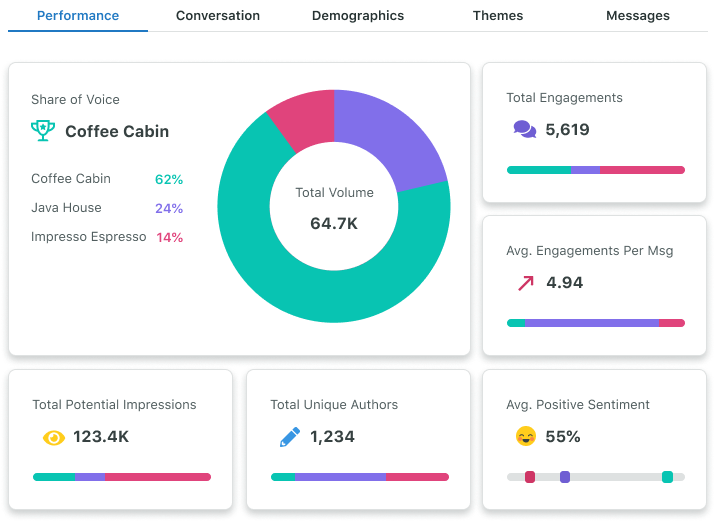 A graph from Sprout's social listening tool that shows what share of voice your brand has compared to your competition.