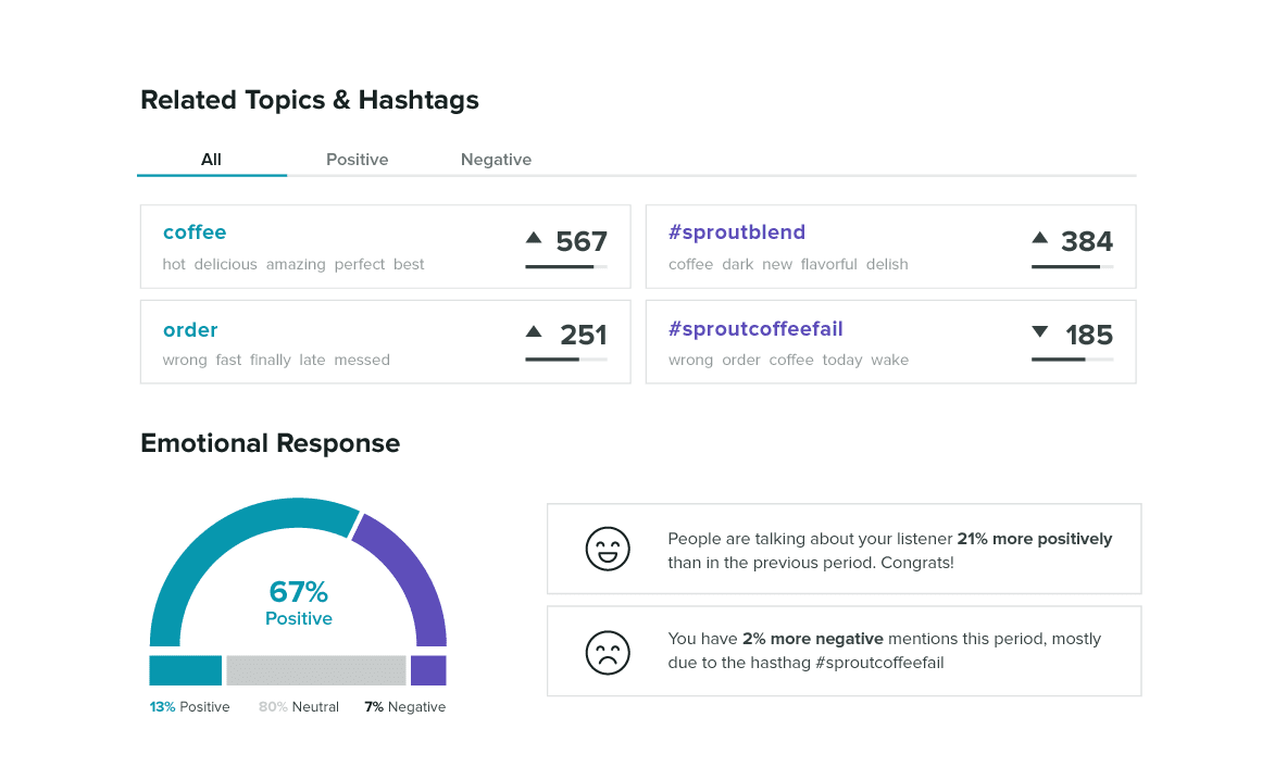 sprout social related topics listening tools