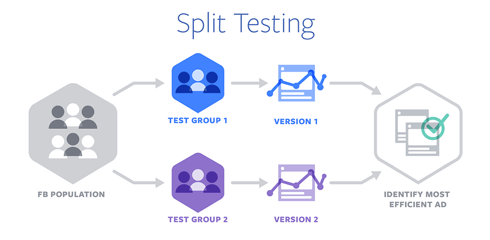 Facebook's ad split testing allows you to hone in on which version of your ad will convert more customers once you scale