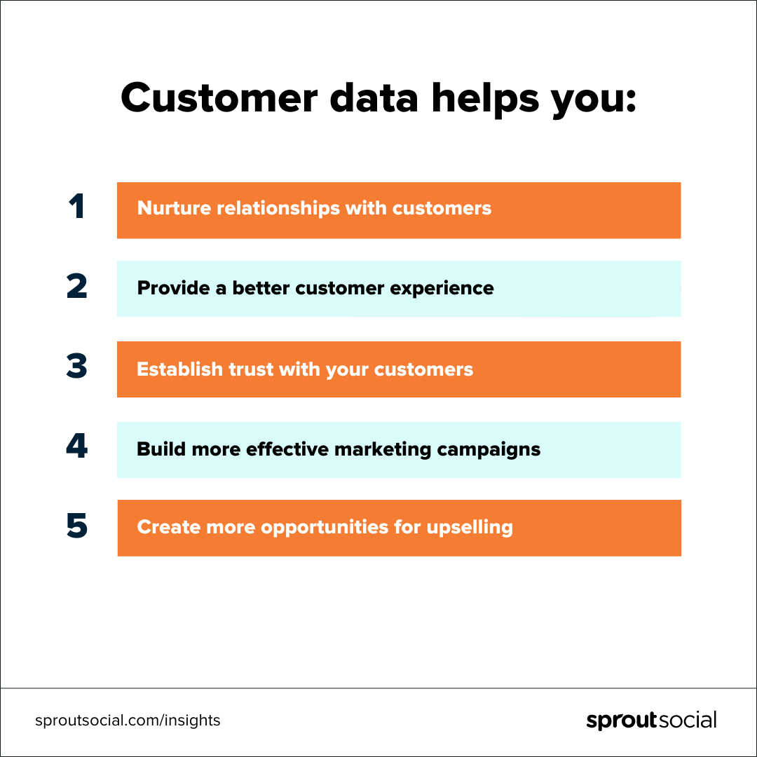 A orange and blue graphic that reads: Customer data helps you: Nurture relationships with customers, provide a better customer experience, establish trust with your customers, build more effective marketing campaigns and create more opportunities for upselling. 