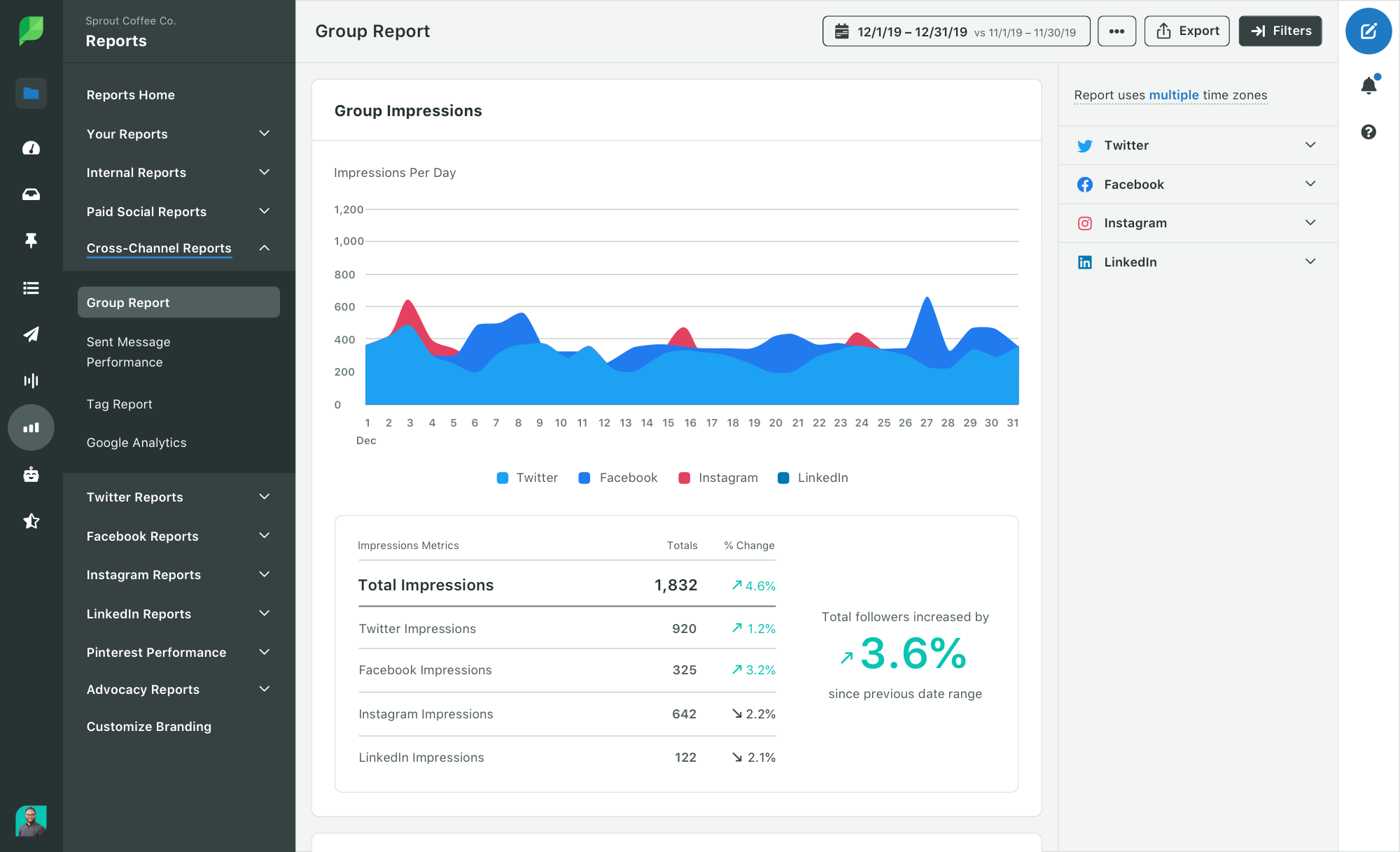 A Sprout Social Group Report comparing social media impressions across network. 