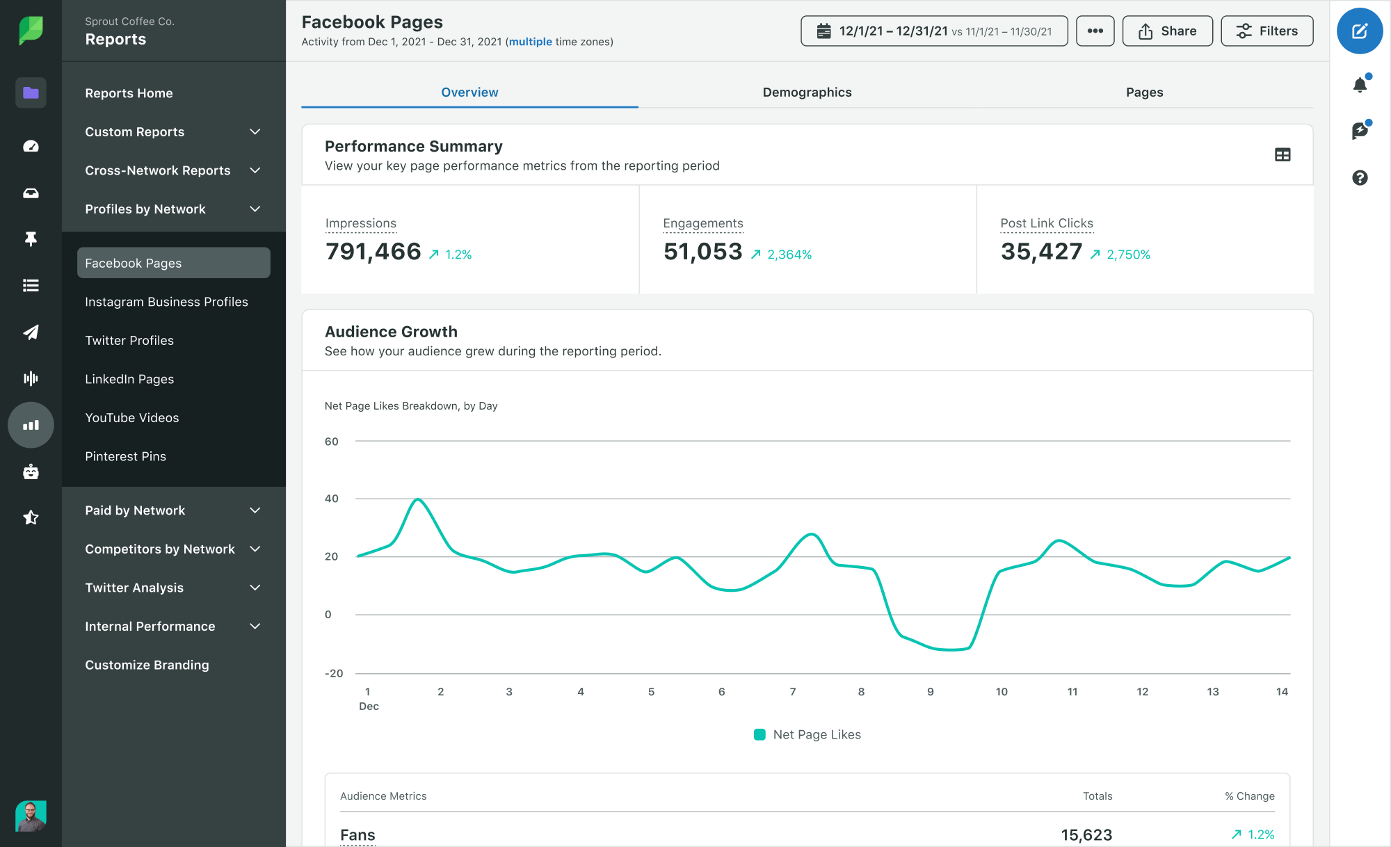 A screenshot of Sprout's Facebook Pages Report that includes impressions, engagements, post link clicks and audience growth.