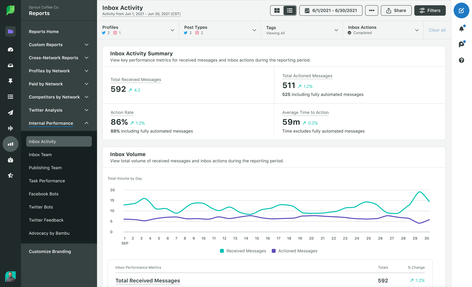 A screenshot of Sprout's Inbox Activity Report which visualizes total received messages, total actioned messages, action rate and average time to action of social customer care teams. The report also demonstrates Inbox Volume change over time.