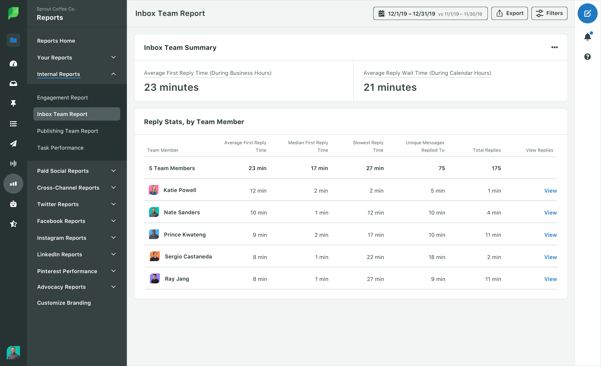 Sprout team report showing average response time