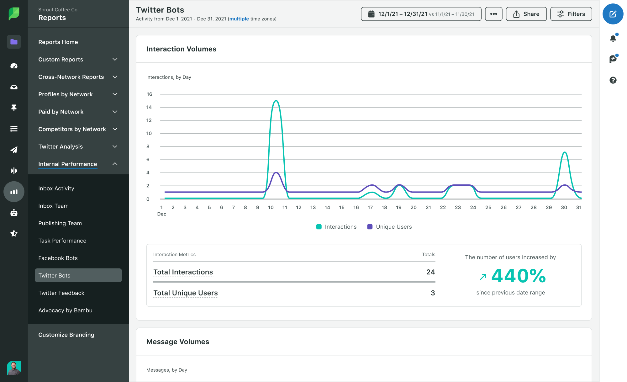 A screenshot of a Sprout Twitter Bot Report, which shows a chart of interaction volumes by day, as well as a table of performance metrics. 