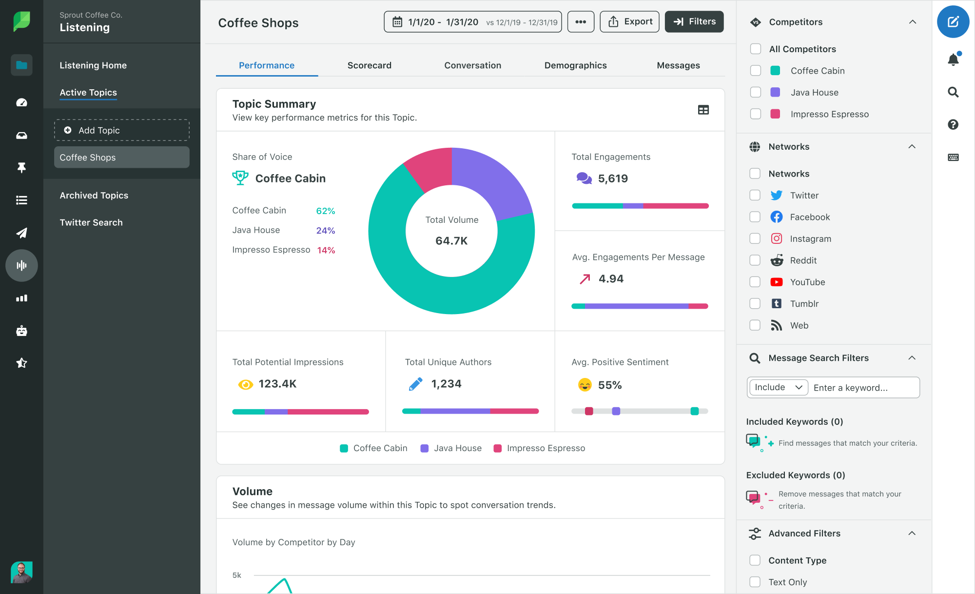 Screenshot of Sprout's Listening Dashboard showing competitor share of voice