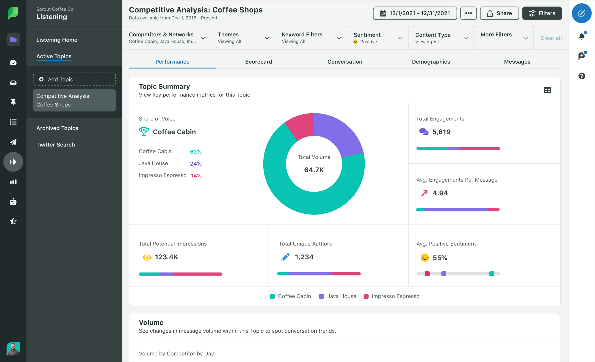 Sprout listening insights