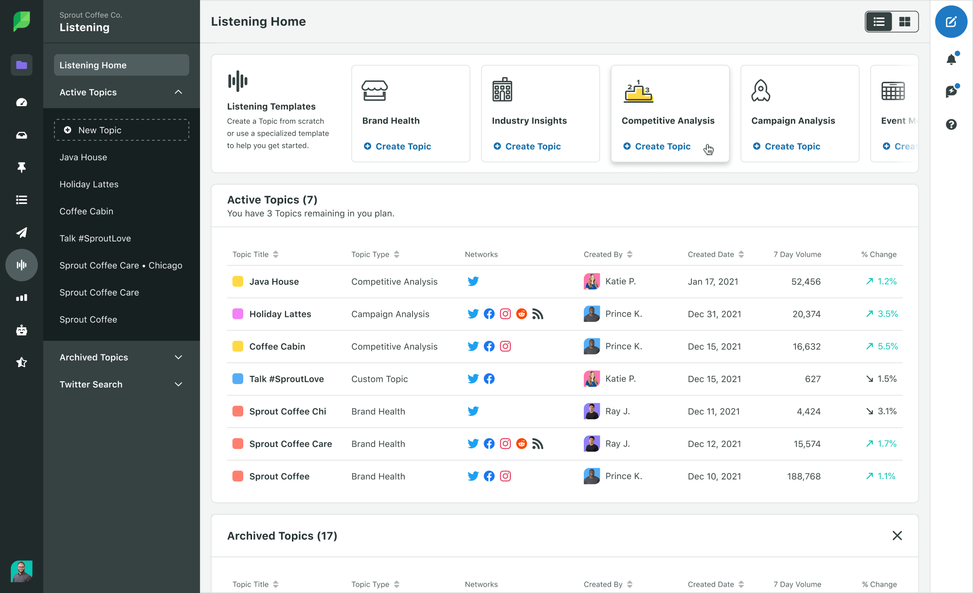 Sprout Social Listening active topics