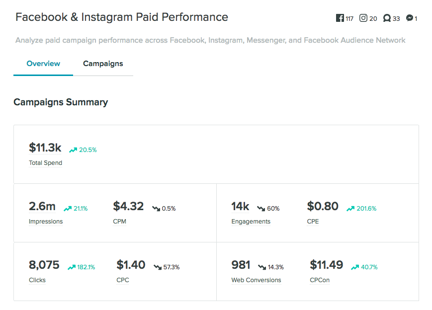 fb/ig paid performance