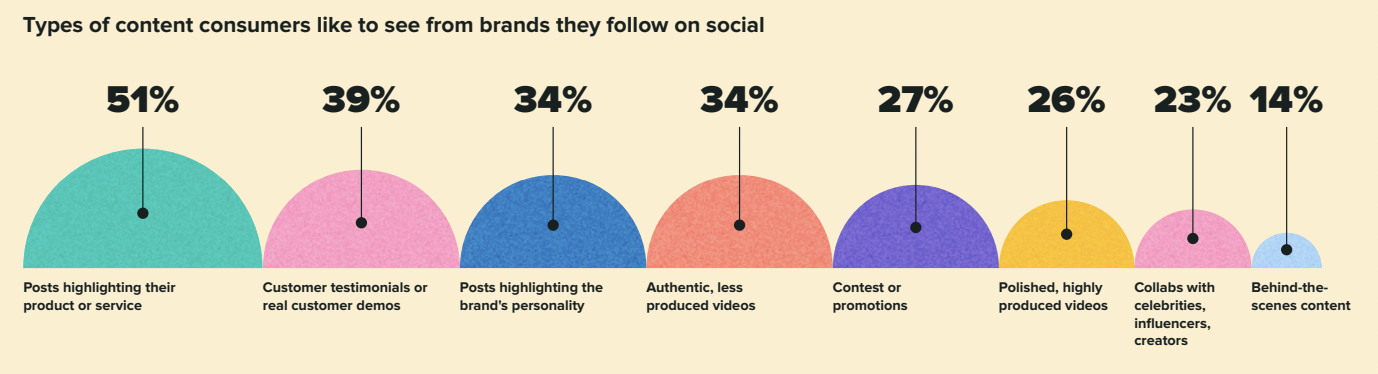 Sprout Social Index™ infographic highlighting the types of content consumers want to see on social from brands