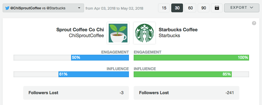 twitter competitive analysis report from sprout