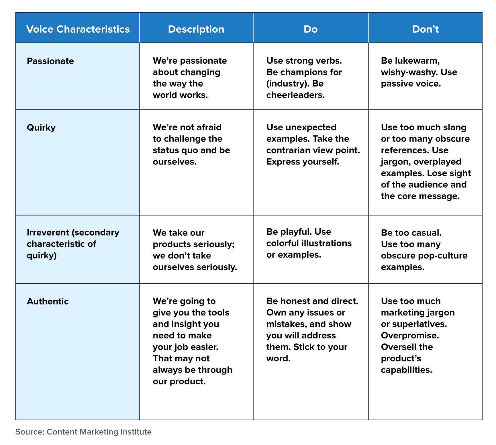 A chart describing the do's and don'ts of voice characteristics